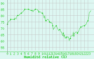 Courbe de l'humidit relative pour Frontenac (33)