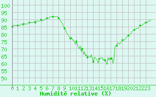Courbe de l'humidit relative pour Croisette (62)