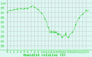 Courbe de l'humidit relative pour Gros-Rderching (57)