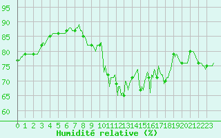 Courbe de l'humidit relative pour Engins (38)