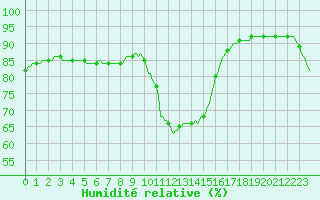 Courbe de l'humidit relative pour Bziers-Centre (34)