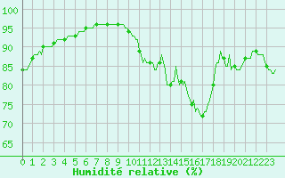 Courbe de l'humidit relative pour Varennes-le-Grand (71)