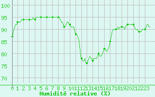 Courbe de l'humidit relative pour Besn (44)