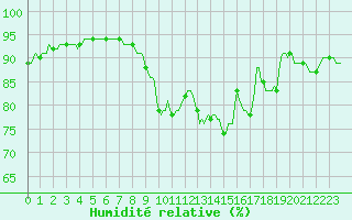 Courbe de l'humidit relative pour Saverdun (09)