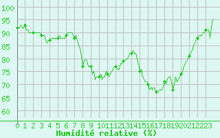 Courbe de l'humidit relative pour Charmant (16)