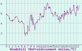 Courbe du refroidissement olien pour Le Mesnil-Esnard (76)