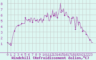 Courbe du refroidissement olien pour Baye (51)