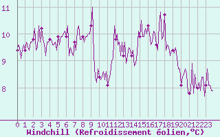 Courbe du refroidissement olien pour Abbeville - Hpital (80)