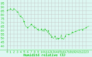 Courbe de l'humidit relative pour Boulc (26)