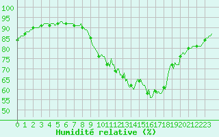 Courbe de l'humidit relative pour Sermange-Erzange (57)