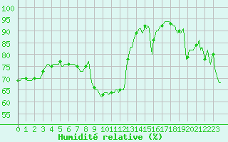 Courbe de l'humidit relative pour Die (26)