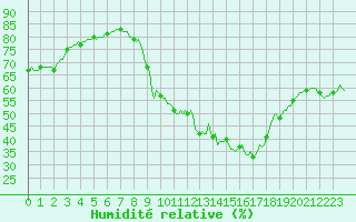 Courbe de l'humidit relative pour Woluwe-Saint-Pierre (Be)