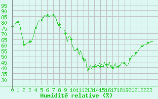 Courbe de l'humidit relative pour Vanclans (25)