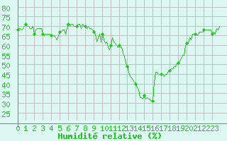 Courbe de l'humidit relative pour Estoher (66)