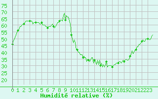 Courbe de l'humidit relative pour Mandailles-Saint-Julien (15)