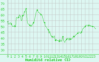 Courbe de l'humidit relative pour Castres-Nord (81)