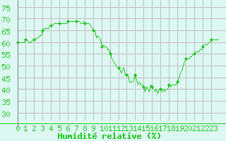 Courbe de l'humidit relative pour Besn (44)