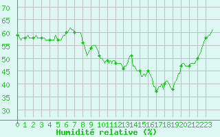 Courbe de l'humidit relative pour Puissalicon (34)