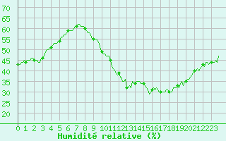 Courbe de l'humidit relative pour Gruissan (11)
