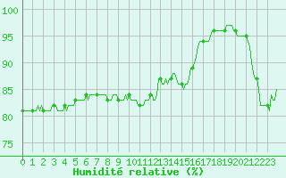Courbe de l'humidit relative pour Brigueuil (16)