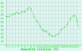 Courbe de l'humidit relative pour San Chierlo (It)