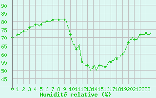 Courbe de l'humidit relative pour La Chapelle-Aubareil (24)