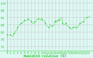 Courbe de l'humidit relative pour Cerisiers (89)