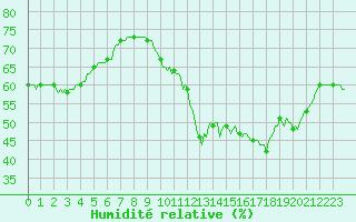Courbe de l'humidit relative pour Triel-sur-Seine (78)