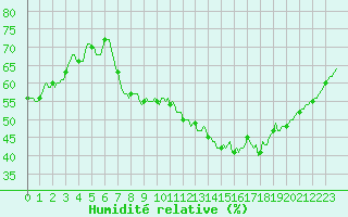 Courbe de l'humidit relative pour Seichamps (54)