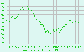 Courbe de l'humidit relative pour Puissalicon (34)