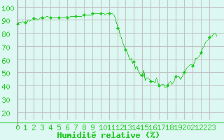 Courbe de l'humidit relative pour Jussy (02)