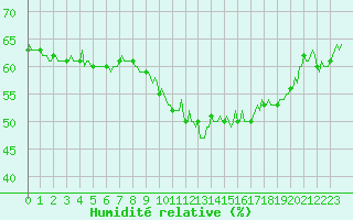 Courbe de l'humidit relative pour Saint-Just-le-Martel (87)