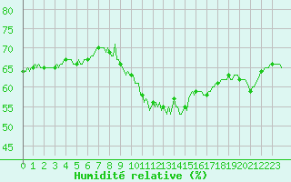 Courbe de l'humidit relative pour Saint-Yrieix-le-Djalat (19)