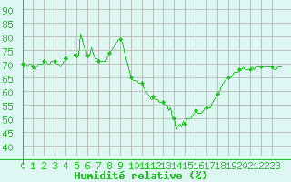Courbe de l'humidit relative pour Puissalicon (34)