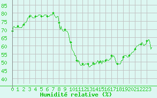 Courbe de l'humidit relative pour Montrodat (48)