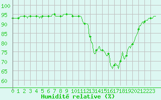 Courbe de l'humidit relative pour La Meyze (87)