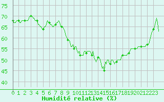 Courbe de l'humidit relative pour Aniane (34)
