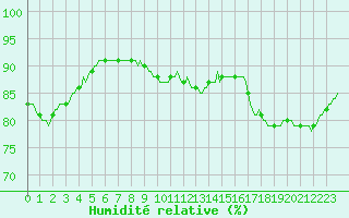 Courbe de l'humidit relative pour Ringendorf (67)