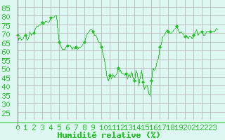 Courbe de l'humidit relative pour Cavalaire-sur-Mer (83)