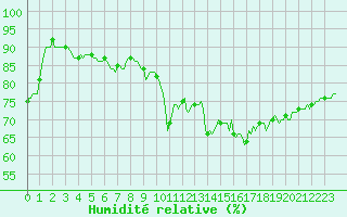 Courbe de l'humidit relative pour Guret (23)
