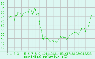 Courbe de l'humidit relative pour Kaulille-Bocholt (Be)