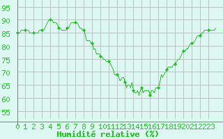 Courbe de l'humidit relative pour Quimperl (29)