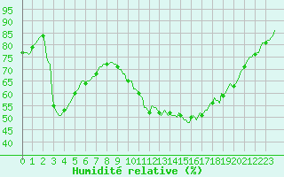 Courbe de l'humidit relative pour Rmering-ls-Puttelange (57)
