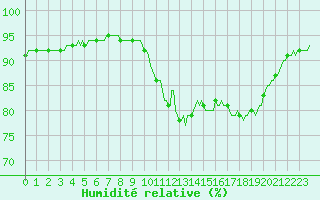 Courbe de l'humidit relative pour Saverdun (09)
