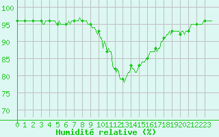 Courbe de l'humidit relative pour Orlu - Les Ioules (09)