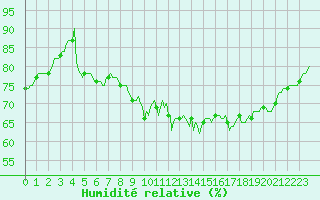 Courbe de l'humidit relative pour Montredon des Corbires (11)