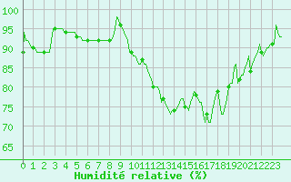 Courbe de l'humidit relative pour Thorigny (85)