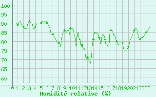 Courbe de l'humidit relative pour Kernascleden (56)