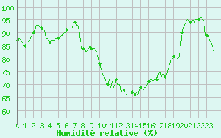 Courbe de l'humidit relative pour Tour-en-Sologne (41)