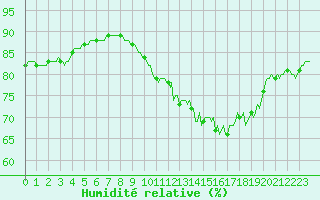 Courbe de l'humidit relative pour Mazres Le Massuet (09)